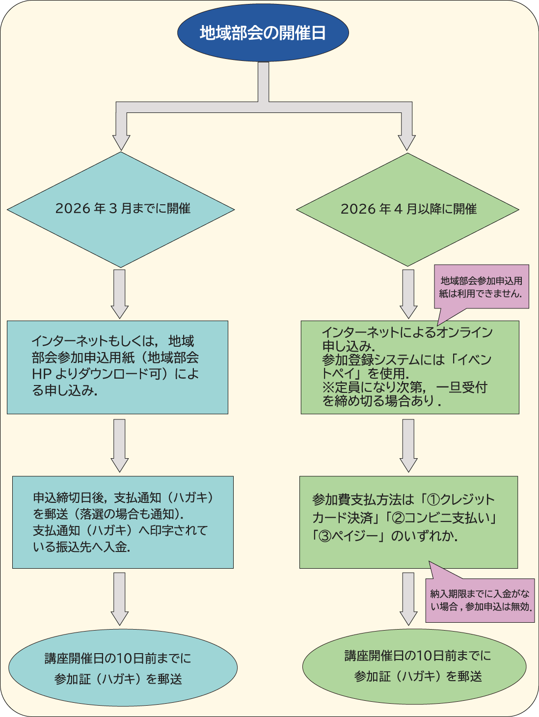 地域部会申込の流れ図